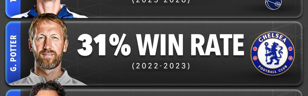 BIG6教练英超历史胜率：图多尔0%刷新下限 阿莫林上榜