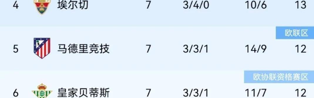西甲联赛新一轮消息与积分榜更新：巴萨登顶，多队表现引关注