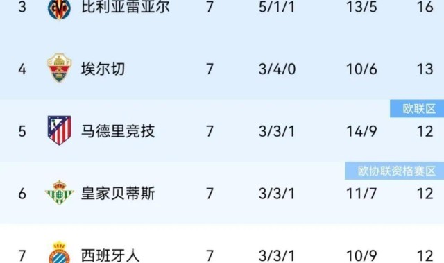 西甲联赛新一轮消息与积分榜更新：巴萨登顶，多队表现引关注