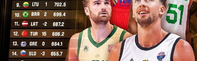 FIBA最新排名：美国第一德国第二 中国升至第27