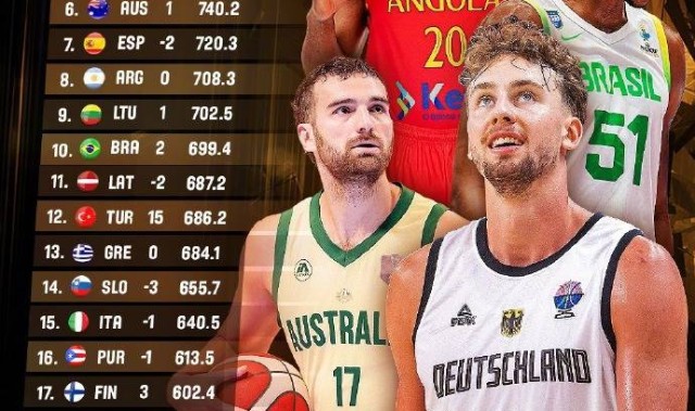 FIBA最新排名：美国第一德国第二 中国升至第27