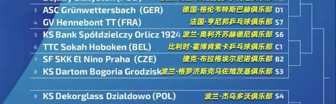 樊振东首秀欧冠，中国球员大规模登陆欧洲赛场
