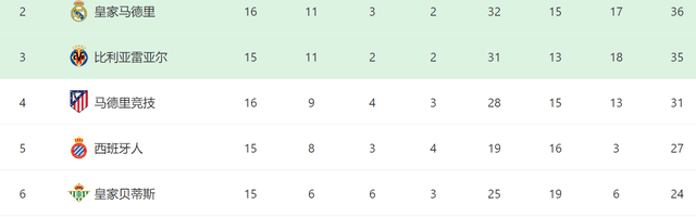 阿隆索糊涂！皇马1人首发又爆冷，3大巨星0进球，西甲争冠难了