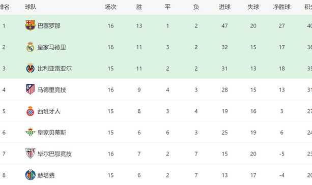 阿隆索糊涂！皇马1人首发又爆冷，3大巨星0进球，西甲争冠难了