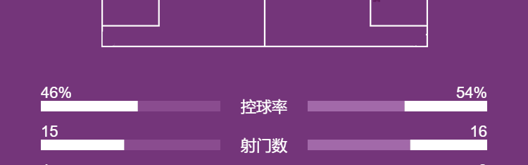 英超-索博世界波+染红哈兰德传射+点球绝杀 利物浦1-2曼城